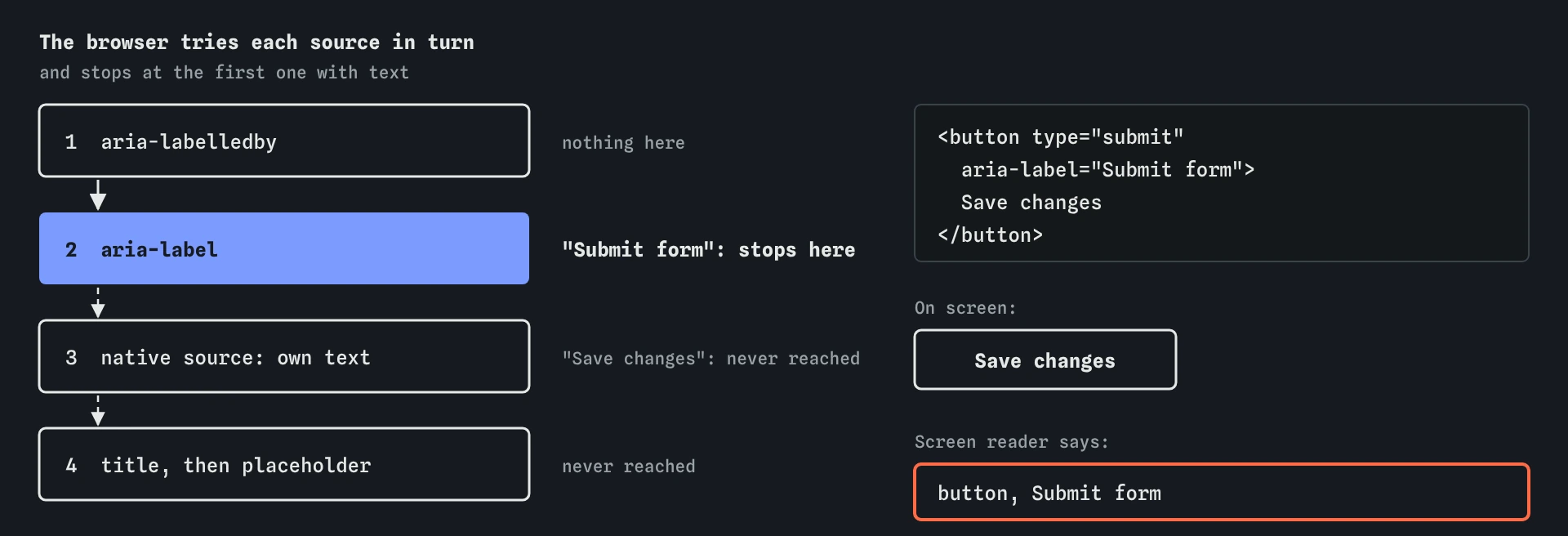 Name sources in order: aria-labelledby, aria-label, native text, then title and placeholder. The Save button stops at aria-label="Submit form", so its visible text Save changes is never used.
