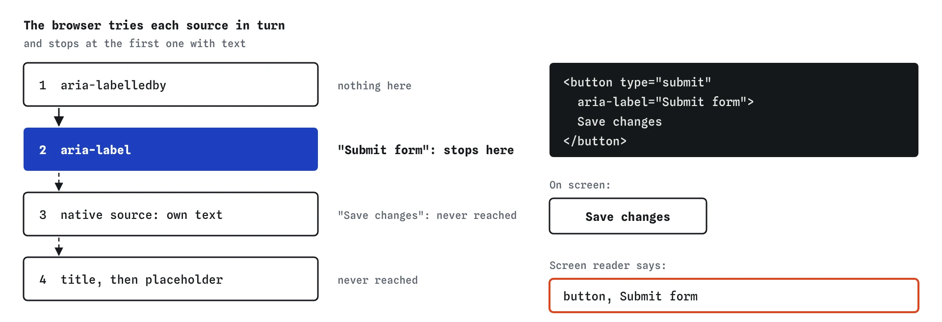 Name sources in order: aria-labelledby, aria-label, native text, then title and placeholder. The Save button stops at aria-label="Submit form", so its visible text Save changes is never used.