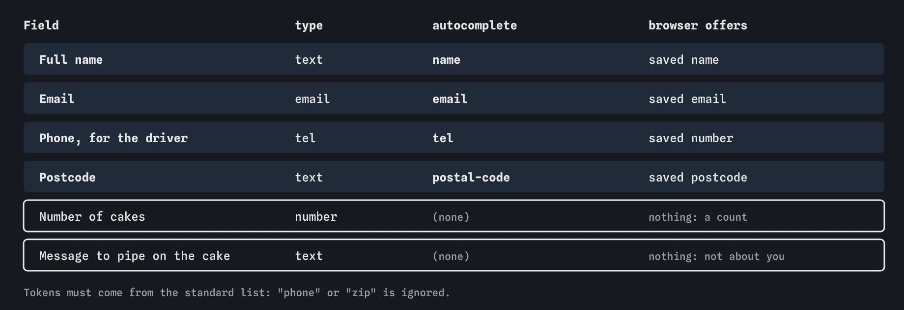 The cake delivery form after the fix. Full name gets autocomplete name, Email type email and token email, Phone type tel and token tel, Postcode token postal-code. Number of cakes and the cake message get no token.