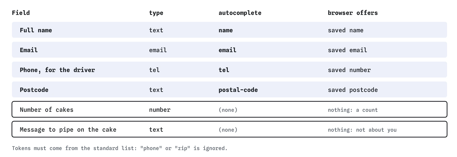 The cake delivery form after the fix. Full name gets autocomplete name, Email type email and token email, Phone type tel and token tel, Postcode token postal-code. Number of cakes and the cake message get no token.