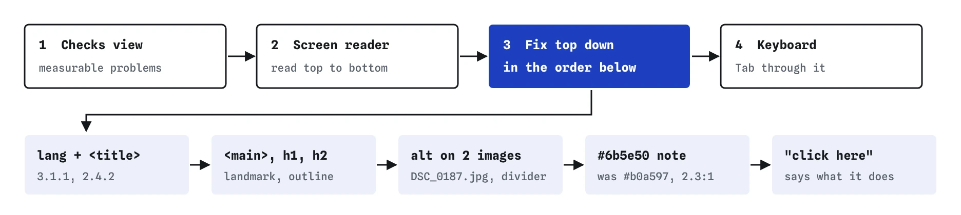 Order of work for the Crumb and Crust page: Checks view, Screen reader read, fix top down, then Keyboard. Fixes go lang and title, main and headings, alt text, colour #b0a597 to #6b5e50, then the click here link.