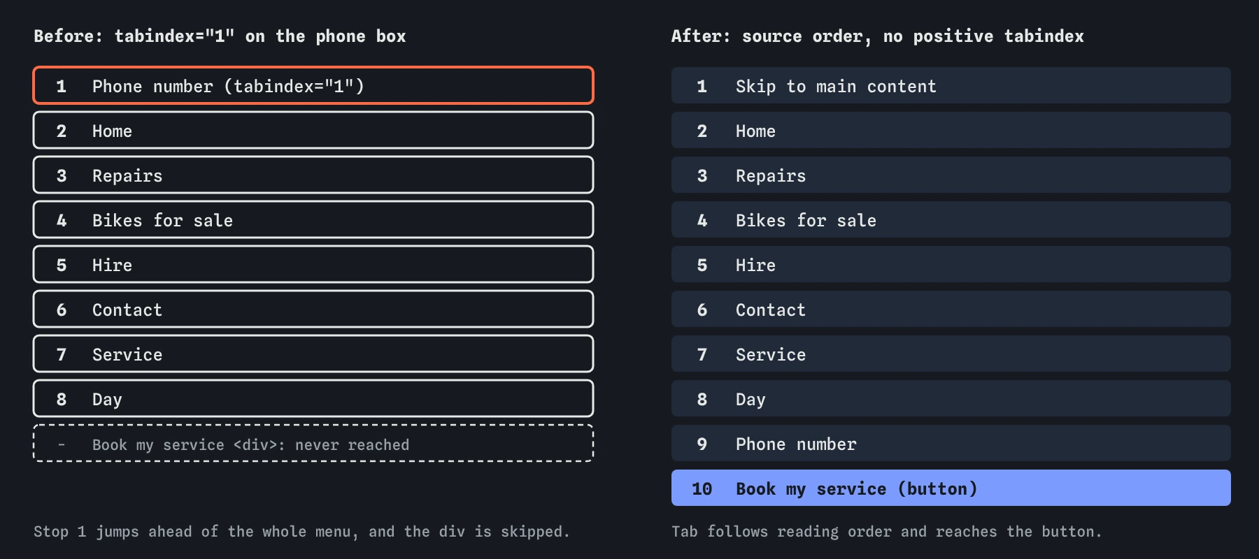 Tab order on the Spoke and Chain booking page. Before: the phone box with tabindex 1 is stop 1, ahead of the five menu links, and the Book my service div is never reached. After: skip link, five menu links, Service, Day, Phone number, then the Book my service button.