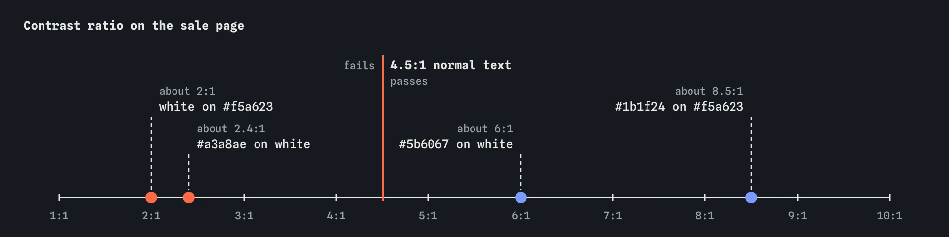 Contrast ratios on a scale from 1 to 10 with the 4.5:1 line. White on #f5a623 at about 2:1 and #a3a8ae at about 2.4:1 fail; #5b6067 at about 6:1 and #1b1f24 on orange at about 8.5:1 pass.