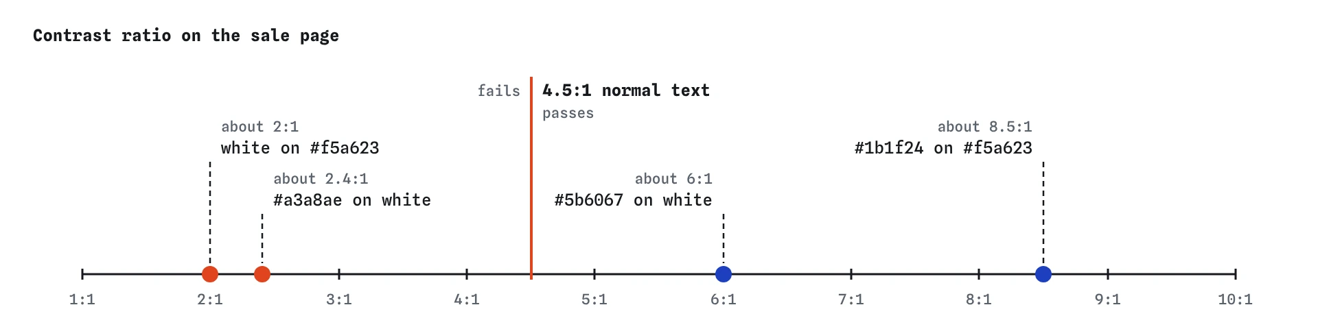 Contrast ratios on a scale from 1 to 10 with the 4.5:1 line. White on #f5a623 at about 2:1 and #a3a8ae at about 2.4:1 fail; #5b6067 at about 6:1 and #1b1f24 on orange at about 8.5:1 pass.