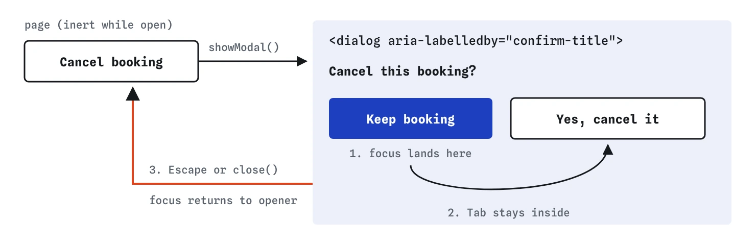 Pressing Cancel booking calls showModal. Focus lands on Keep booking inside the dialog named Cancel this booking?, Tab stays between Keep booking and Yes, cancel it, and Escape returns focus to Cancel booking.