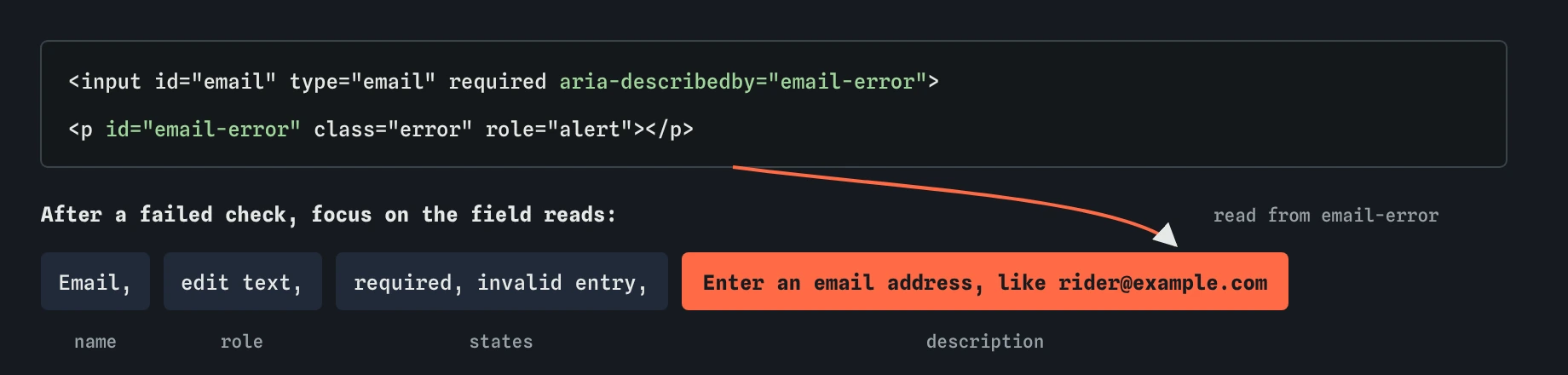 The email input points aria-describedby at the paragraph with id email-error. After a failed check the screen reader reads Email, edit text, required, invalid entry, then the message Enter an email address, like rider@example.com.