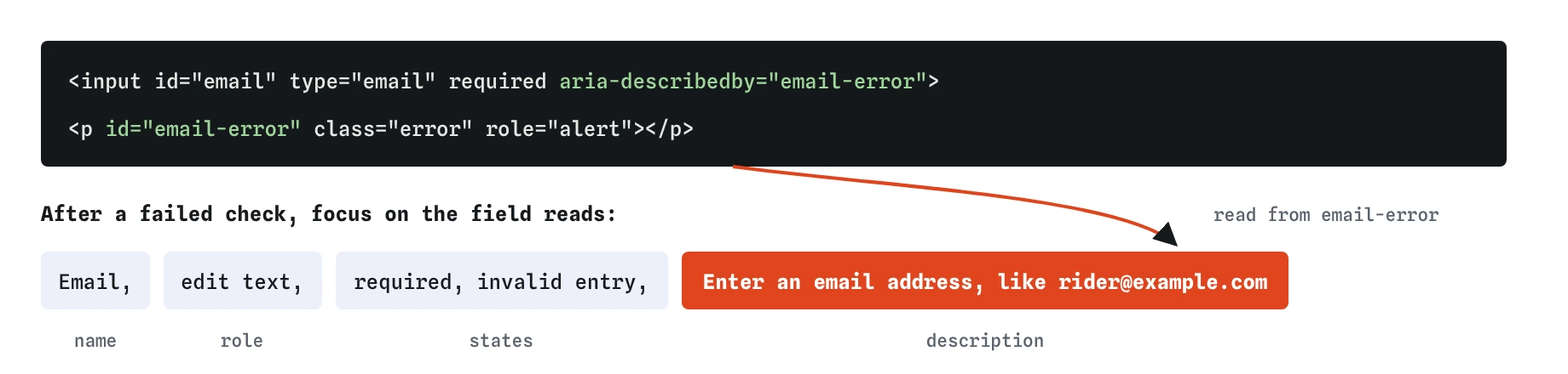 The email input points aria-describedby at the paragraph with id email-error. After a failed check the screen reader reads Email, edit text, required, invalid entry, then the message Enter an email address, like rider@example.com.