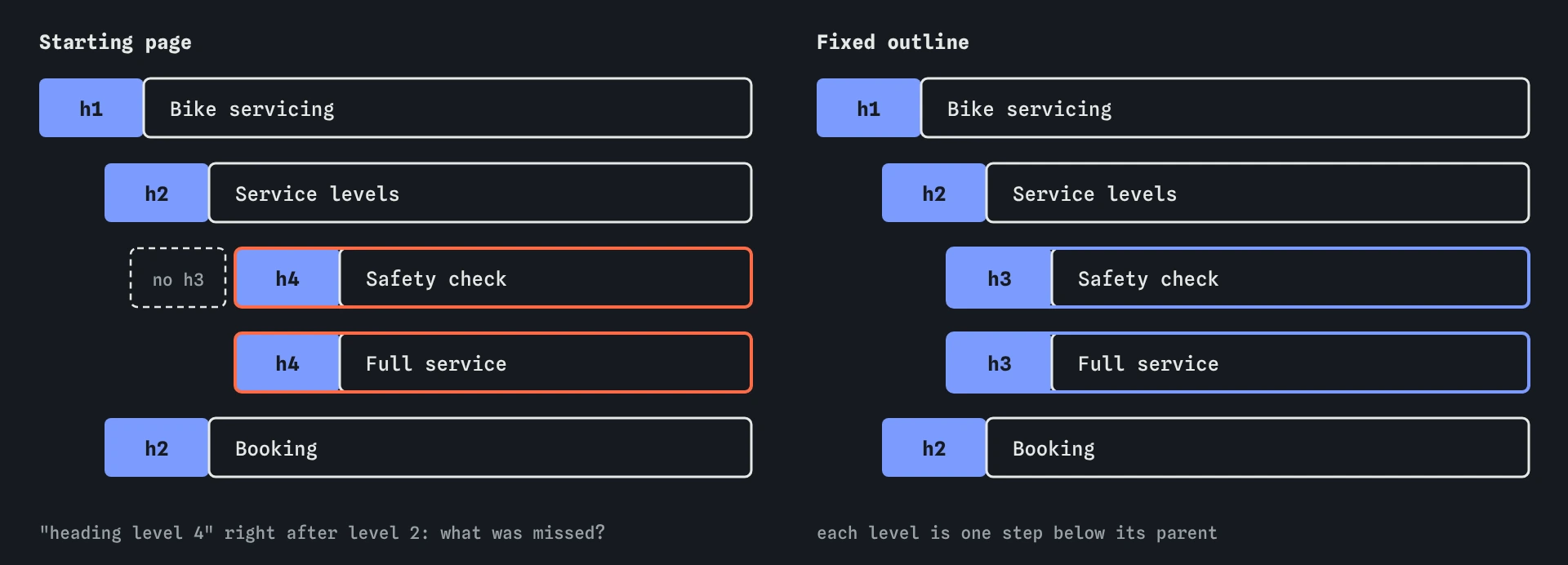 Starting outline: h1 Bike servicing, h2 Service levels, then h4 Safety check and h4 Full service with no h3. Fixed outline uses h3 for Safety check and Full service, then h2 Booking.