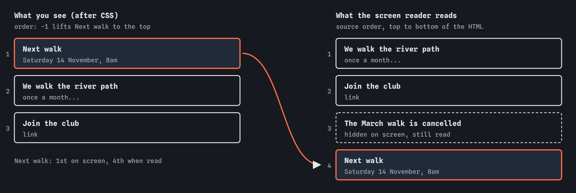 On screen, order: -1 puts the Next walk box first. The screen reader reads source order: the river path paragraph, Join the club, the hidden March notice, then Next walk last.