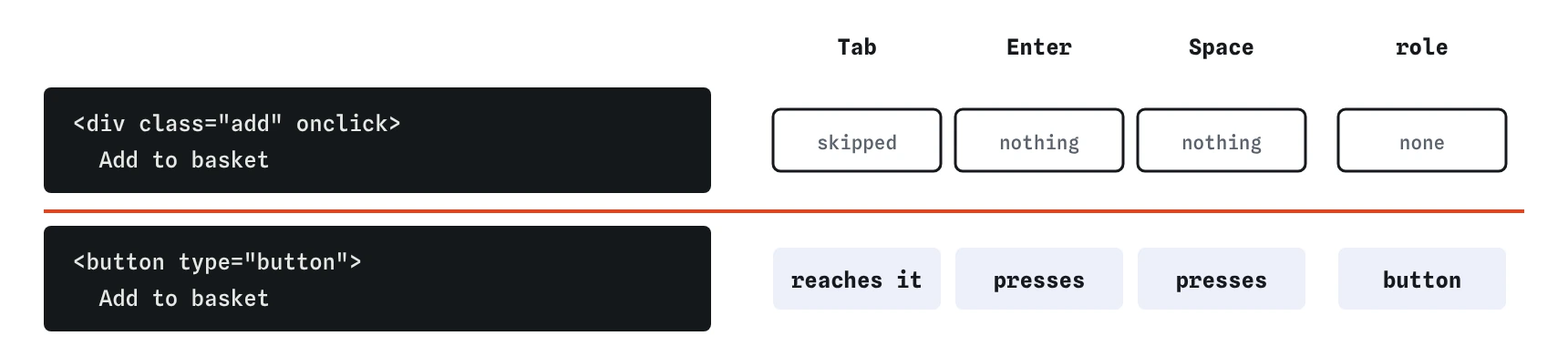 A div with onclick saying Add to basket is skipped by Tab, ignores Enter and Space, and has no role. A button with the same onclick is reached by Tab, pressed by Enter and Space, and has the button role.