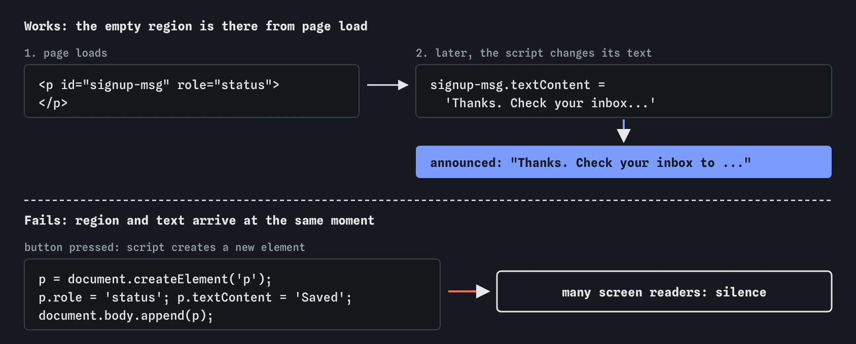 Top: an empty p id signup-msg role status exists from page load; later its text is set to Thanks. Check your inbox, and it is announced. Bottom: a new status element created with Saved already inside is often not announced.