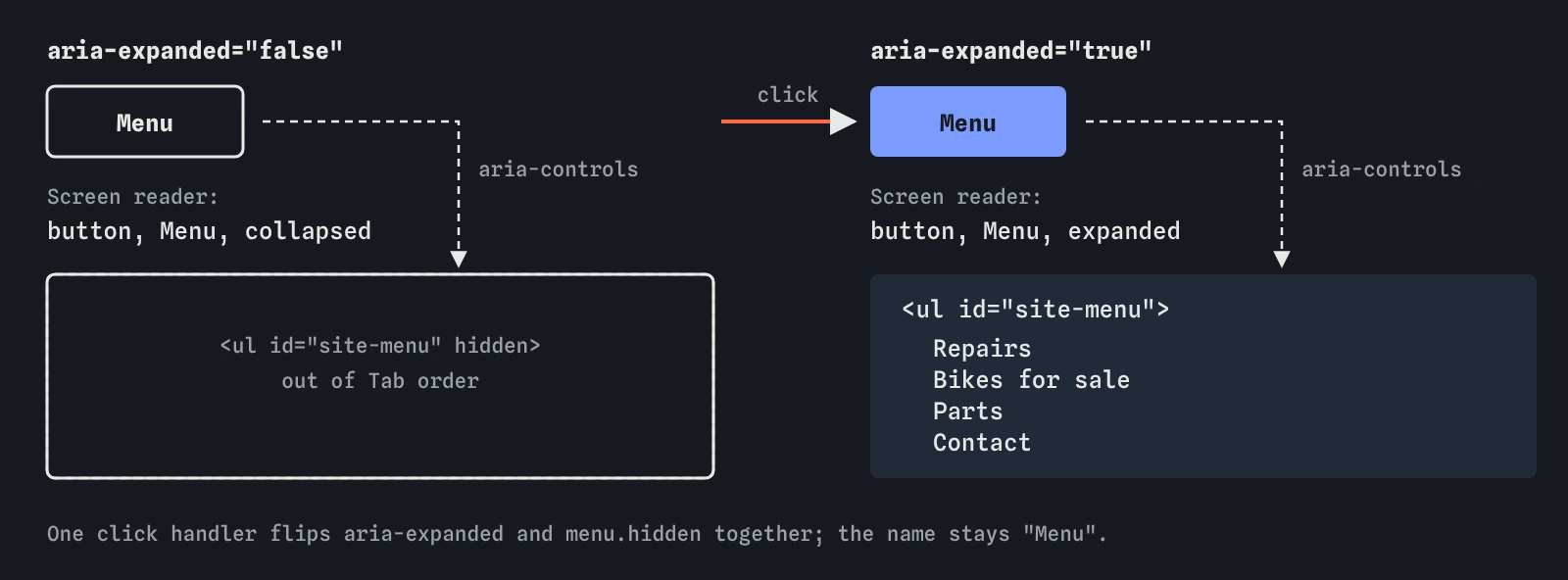 Closed: Menu button with aria-expanded false, heard as button, Menu, collapsed, and ul site-menu hidden. After a click: aria-expanded true, heard as expanded, and the menu links show.