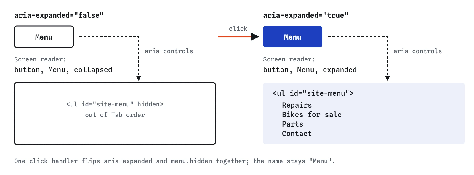 Closed: Menu button with aria-expanded false, heard as button, Menu, collapsed, and ul site-menu hidden. After a click: aria-expanded true, heard as expanded, and the menu links show.