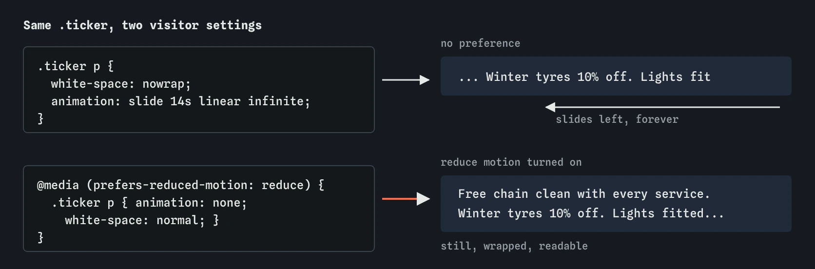 The ticker paragraph runs animation slide 14s linear infinite and slides left. With prefers-reduced-motion: reduce, the media query sets animation none and white-space normal, so the offers sit still and wrap.