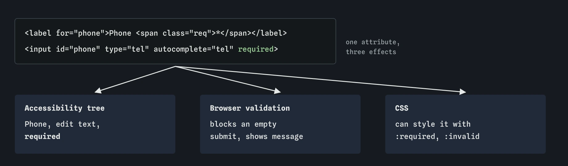 The required attribute on the phone input of the cake order form has three effects: the screen reader reads Phone, edit text, required; the browser blocks an empty submit; and CSS can style it with :required and :invalid.