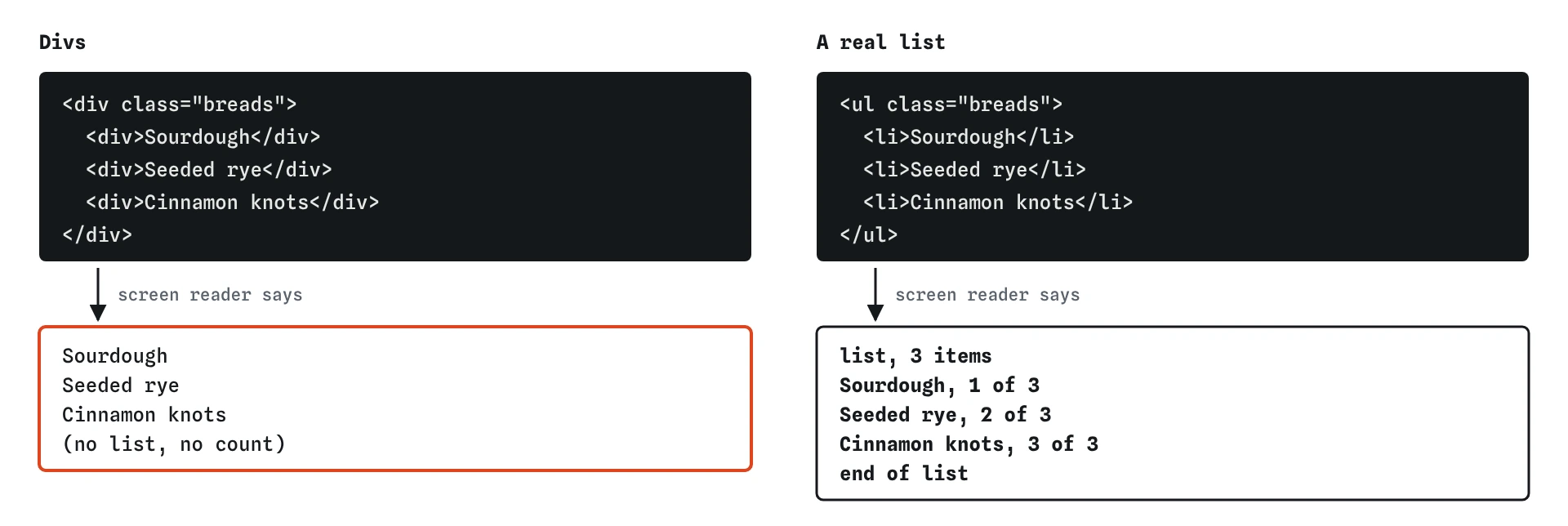 Three breads in divs are read as three loose lines. The same breads in a ul are read as list, 3 items, Sourdough 1 of 3, Seeded rye 2 of 3, Cinnamon knots 3 of 3, end of list.