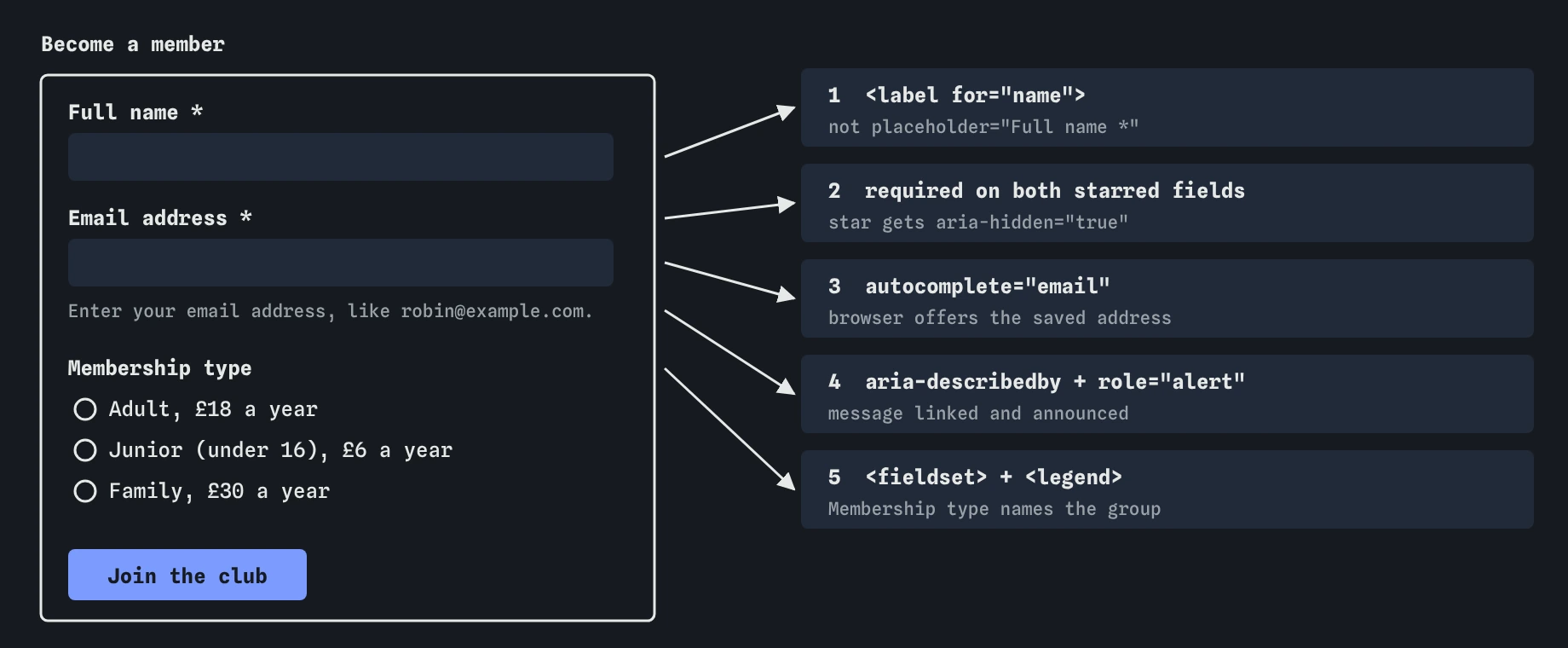 The Riverside Bird Club sign-up form with five fixes: a visible label for Full name, required on both starred fields, autocomplete email, an error message linked with aria-describedby and announced with role alert, and a fieldset with legend Membership type.
