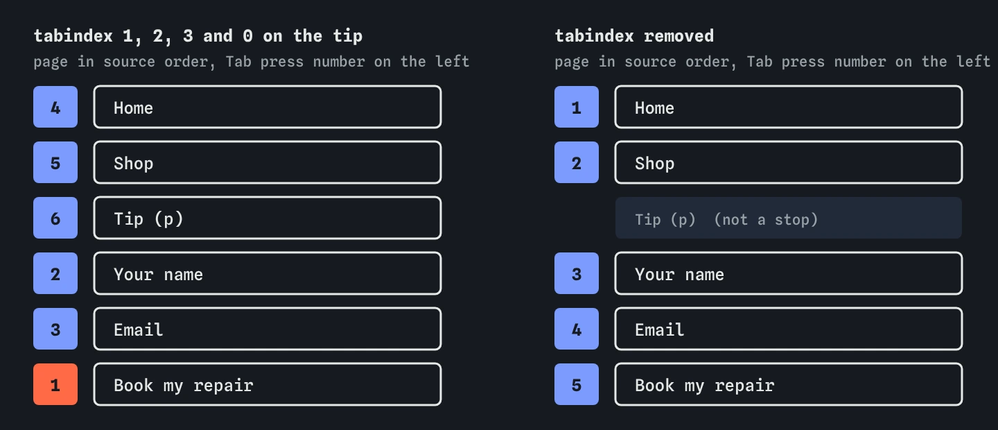 Tab order on the Book a repair page. With tabindex 1, 2, 3 the order is Book my repair, Your name, Email, Home, Shop, then the tip. With them removed it is Home, Shop, Your name, Email, Book my repair.
