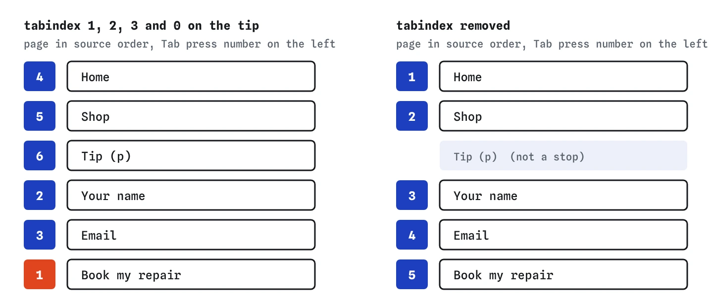 Tab order on the Book a repair page. With tabindex 1, 2, 3 the order is Book my repair, Your name, Email, Home, Shop, then the tip. With them removed it is Home, Shop, Your name, Email, Book my repair.