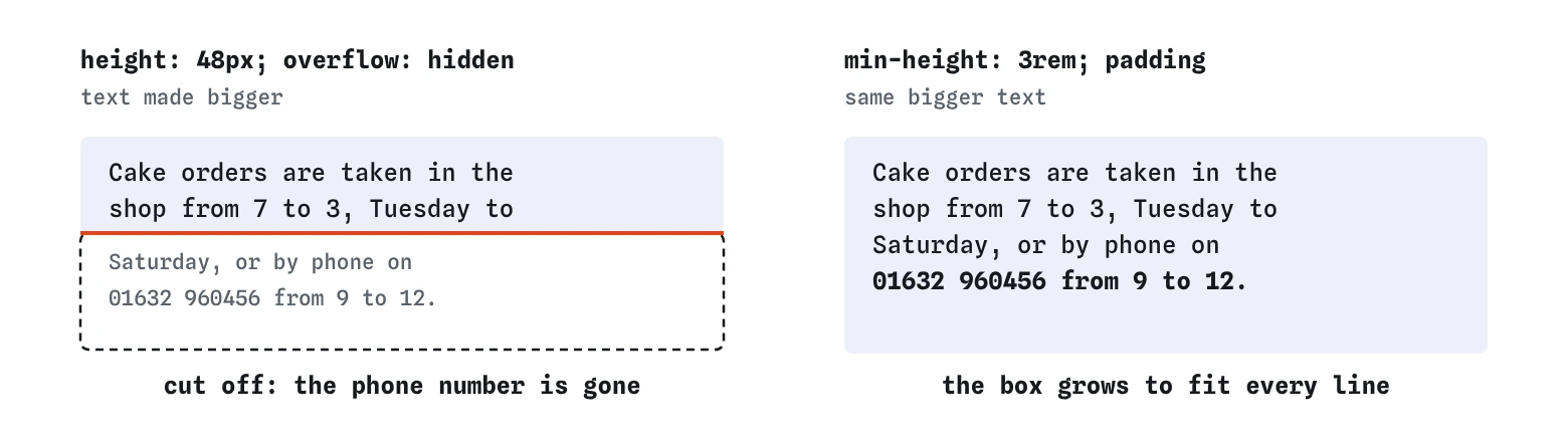 The opening hours box at a bigger text size. With height 48px and overflow hidden, the last two lines, including phone number 01632 960456, are cut off. With min-height 3rem the box grows and shows every line.