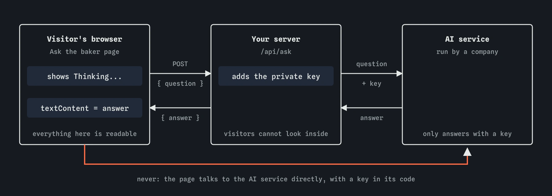 The Ask the baker page sends the question to /api/ask on its own server with a POST request. The server adds the private key, calls the AI service, and returns { answer }, which the page shows with textContent.