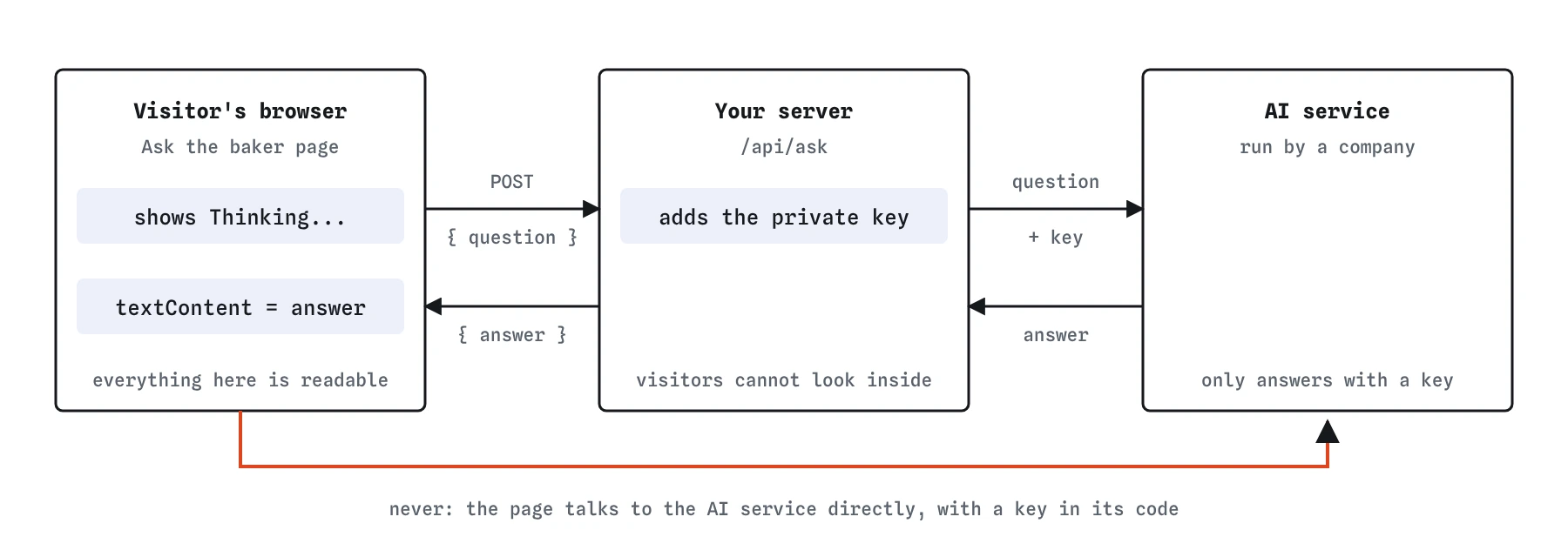 The Ask the baker page sends the question to /api/ask on its own server with a POST request. The server adds the private key, calls the AI service, and returns { answer }, which the page shows with textContent.