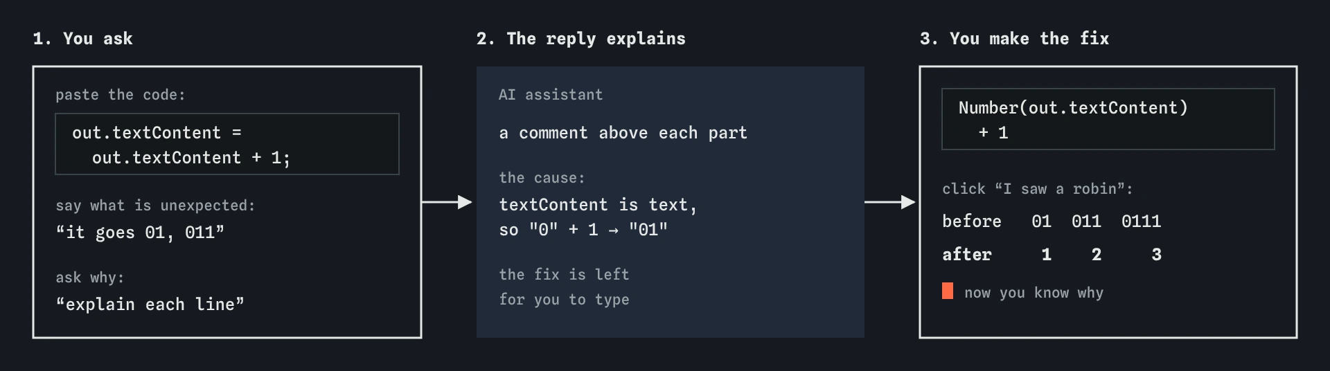Asking about the bird club robin counter: paste the code, say it shows 01 and 011, and ask to explain each line. The reply names the cause, and you type Number(out.textContent) + 1 so it counts 1, 2, 3.