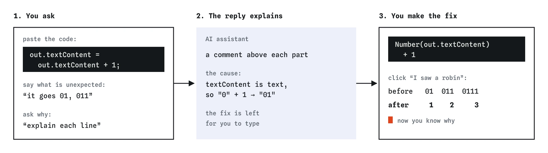 Asking about the bird club robin counter: paste the code, say it shows 01 and 011, and ask to explain each line. The reply names the cause, and you type Number(out.textContent) + 1 so it counts 1, 2, 3.