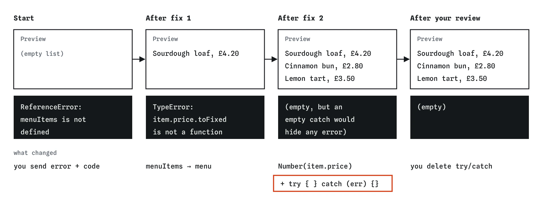 The bakery menu in four stages: empty with a menuItems ReferenceError, one item with a toFixed TypeError, all three items with an added empty try catch, and finally three items, no catch and an empty error box.