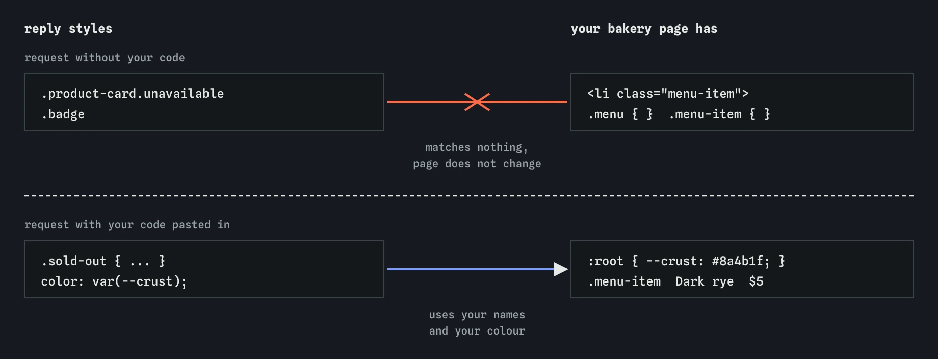 Without the bakery code, the reply styles .product-card.unavailable and .badge, which match nothing on a page built from .menu-item. With the code pasted in, the reply adds .sold-out and uses the page's own --crust colour.