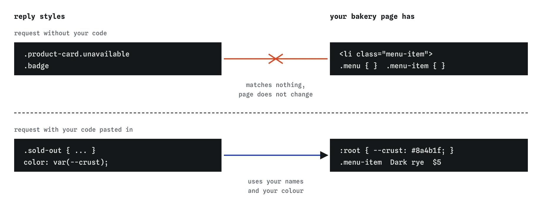 Without the bakery code, the reply styles .product-card.unavailable and .badge, which match nothing on a page built from .menu-item. With the code pasted in, the reply adds .sold-out and uses the page's own --crust colour.