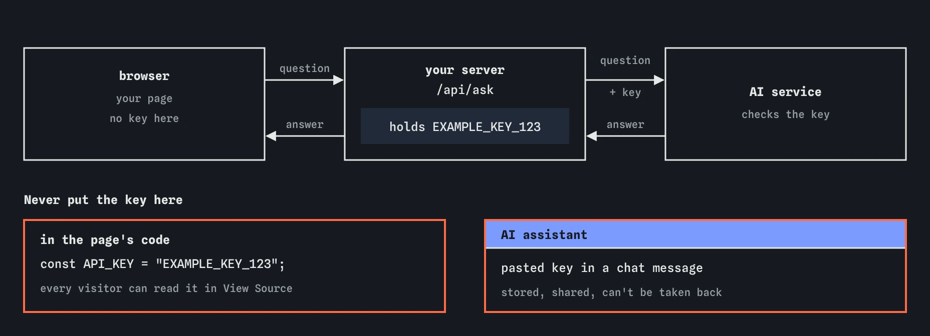 The browser sends a question to your server route /api/ask, which holds the placeholder key EXAMPLE_KEY_123, adds it, calls the AI service and returns only the answer. The key must never be in page code or an AI chat.