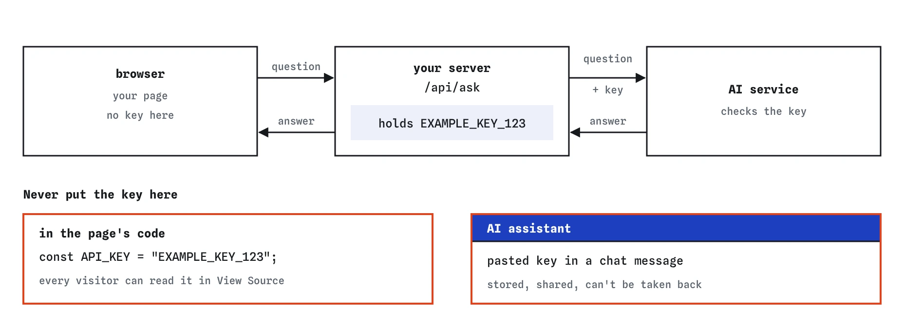 The browser sends a question to your server route /api/ask, which holds the placeholder key EXAMPLE_KEY_123, adds it, calls the AI service and returns only the answer. The key must never be in page code or an AI chat.