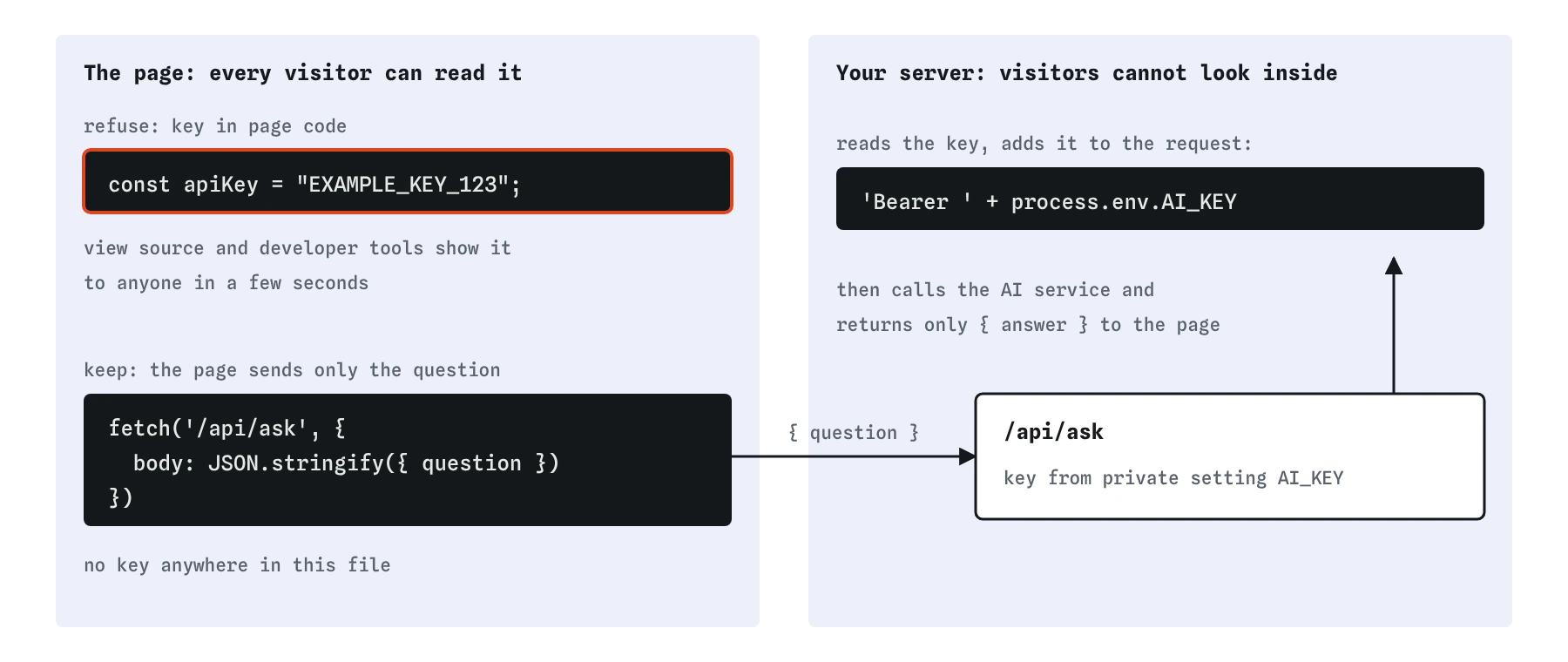 For the Spoke and Chain Bikes page, a key written in page code as EXAMPLE_KEY_123 can be read in view source and developer tools. The safe version keeps the key in a private server setting, AI_KEY, and the page sends only the question.