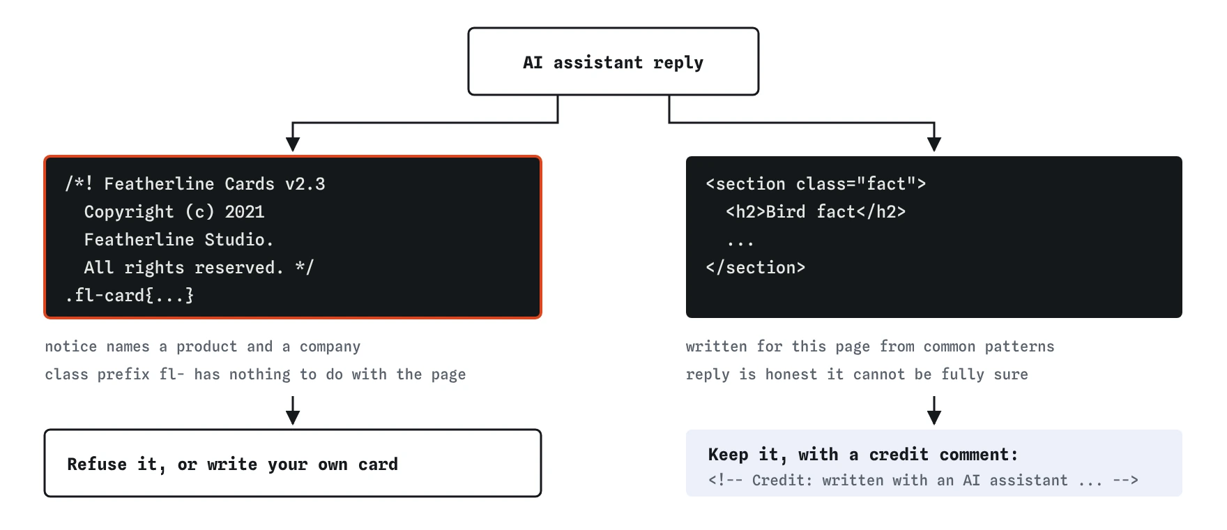 Two replies for Sam Reyes's bird fact card. The Featherline Cards CSS carries an All rights reserved notice and fl-card class names, so it is refused; the card written for the page is kept with a credit comment.