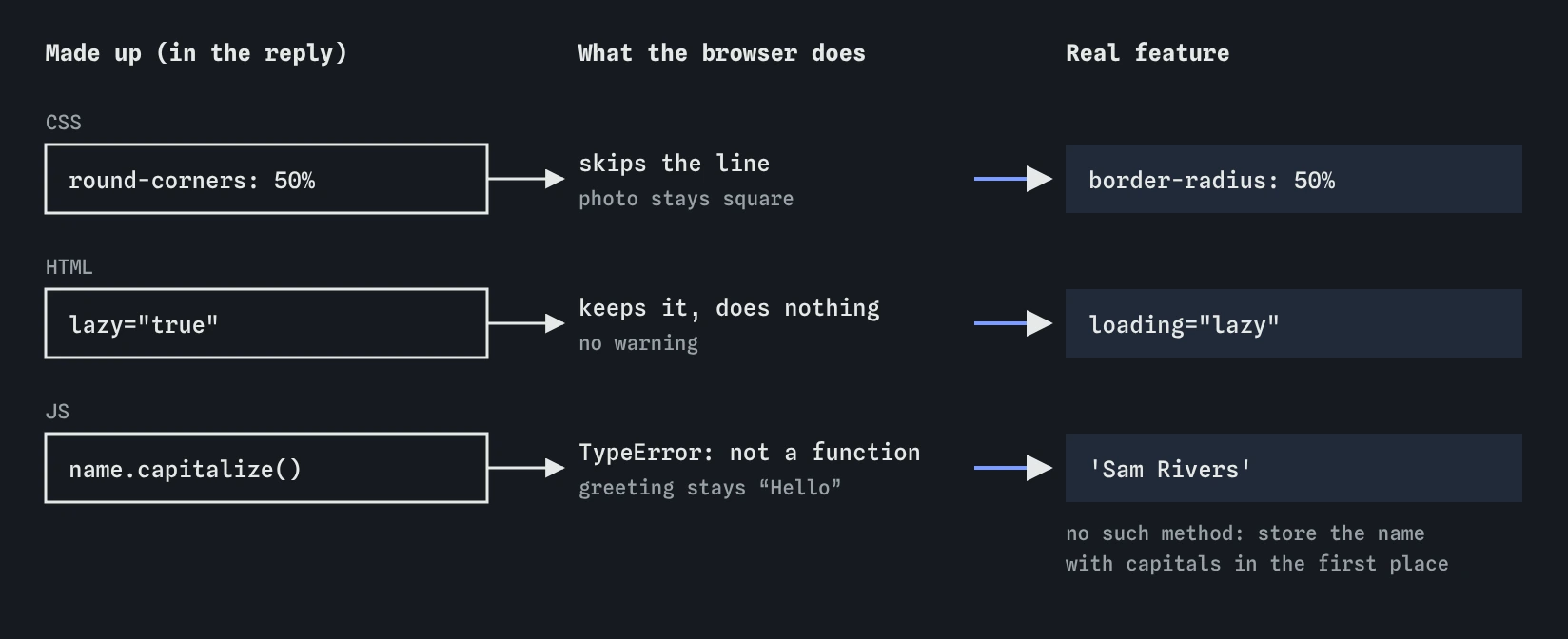 Three made-up features from the Sam Rivers profile card: round-corners is skipped by CSS, lazy=