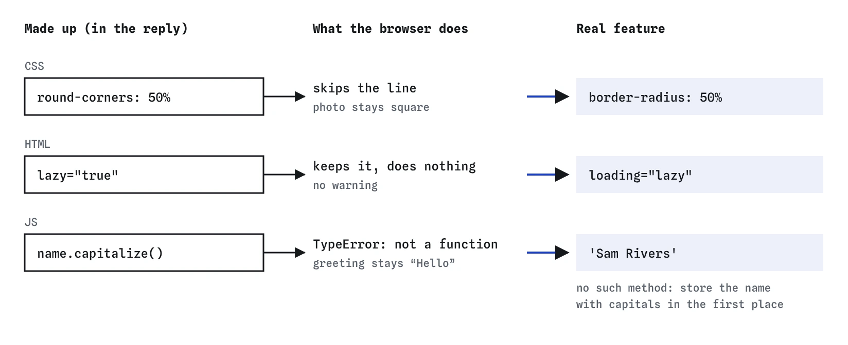 Three made-up features from the Sam Rivers profile card: round-corners is skipped by CSS, lazy=