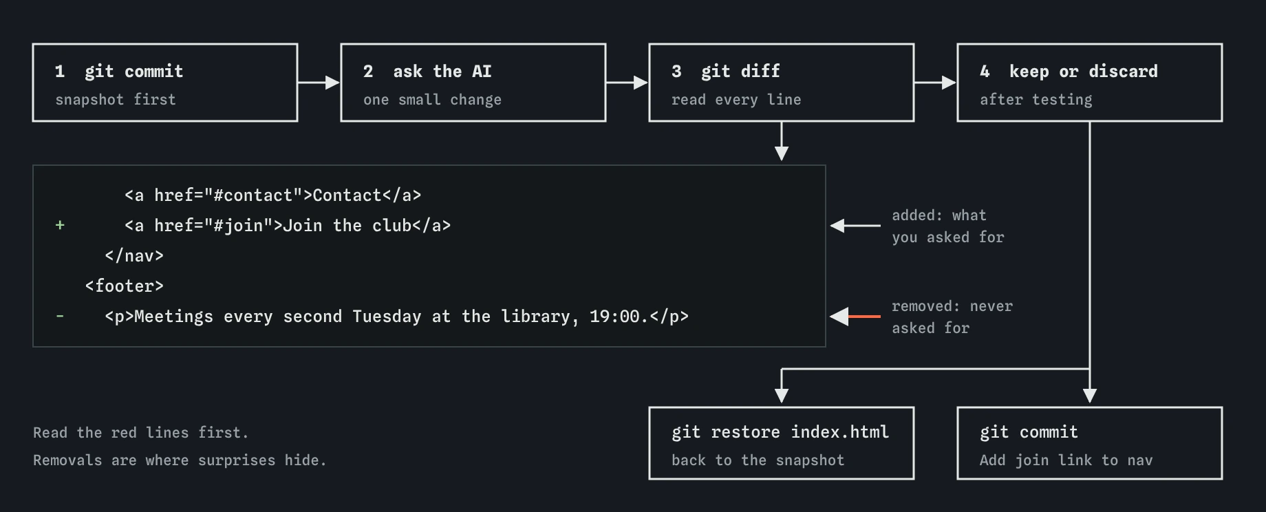 Four steps: commit, ask the AI for one change, run git diff, then keep or discard. The diff shows the added Join the club link and the removed footer line about meetings. Discard is git restore index.html.