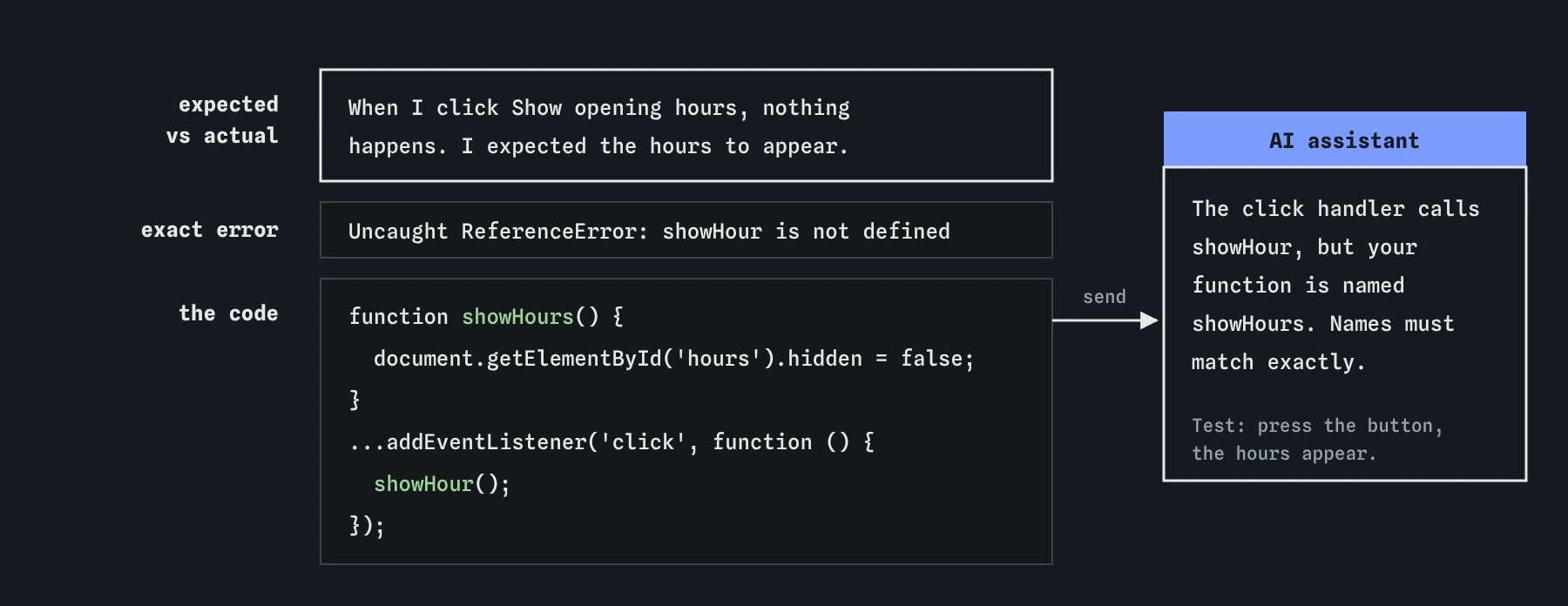A bike shop bug report in three labelled parts: expected versus actual, the exact error showHour is not defined, and the code where showHours is defined but showHour is called. The AI assistant names the typo.