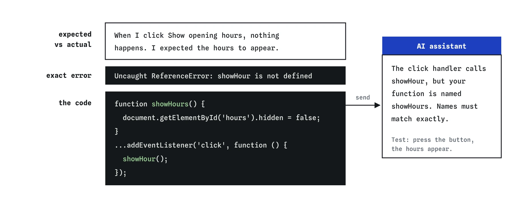 A bike shop bug report in three labelled parts: expected versus actual, the exact error showHour is not defined, and the code where showHours is defined but showHour is called. The AI assistant names the typo.