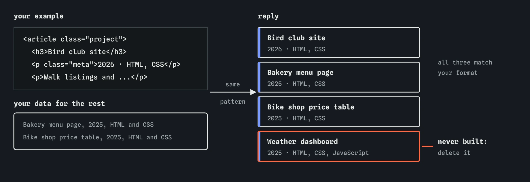One example article for the Bird club site plus plain data for two more projects. The reply copies the format for Bird club site, Bakery menu page and Bike shop price table, then adds a Weather dashboard you never built.