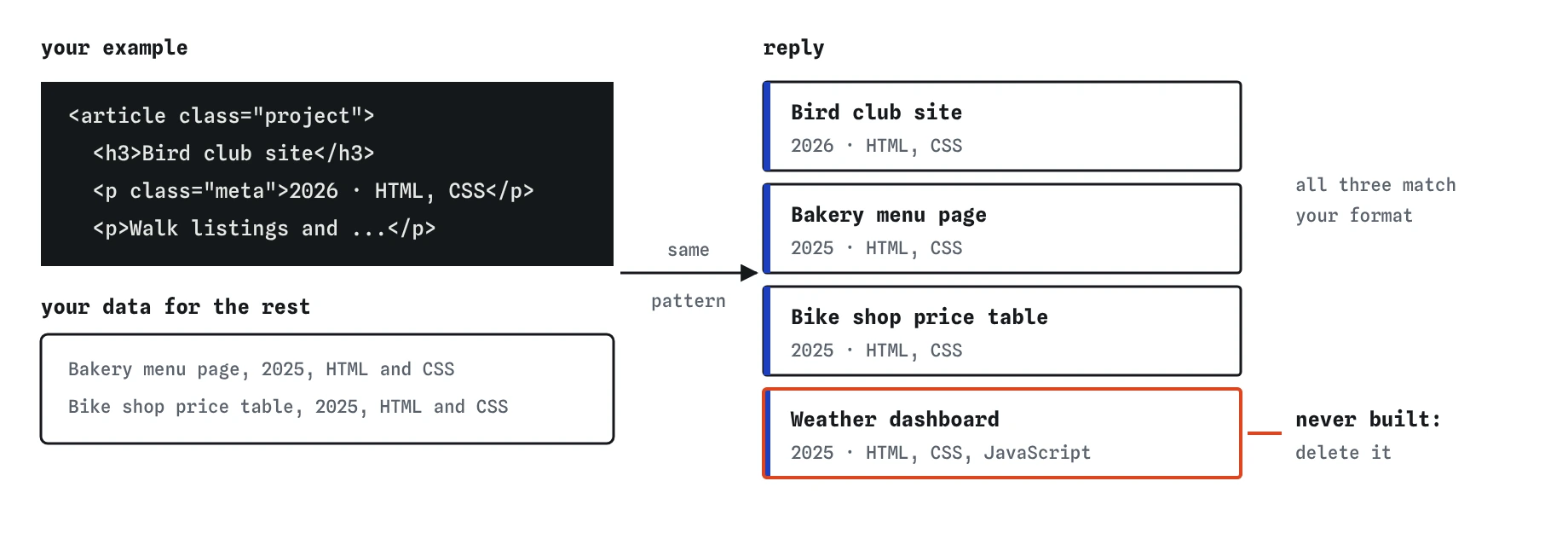 One example article for the Bird club site plus plain data for two more projects. The reply copies the format for Bird club site, Bakery menu page and Bike shop price table, then adds a Weather dashboard you never built.
