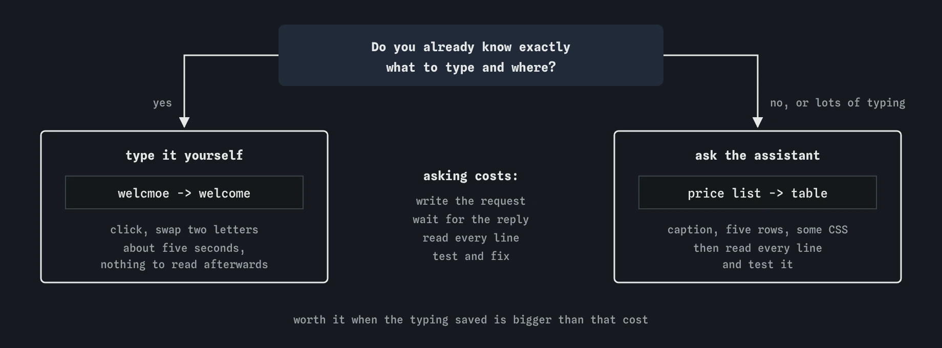 A decision for the bike shop page: if you know what to type, fix welcmoe to welcome yourself in five seconds. For lots of typing, ask the assistant to turn the price list into a table, then test it.