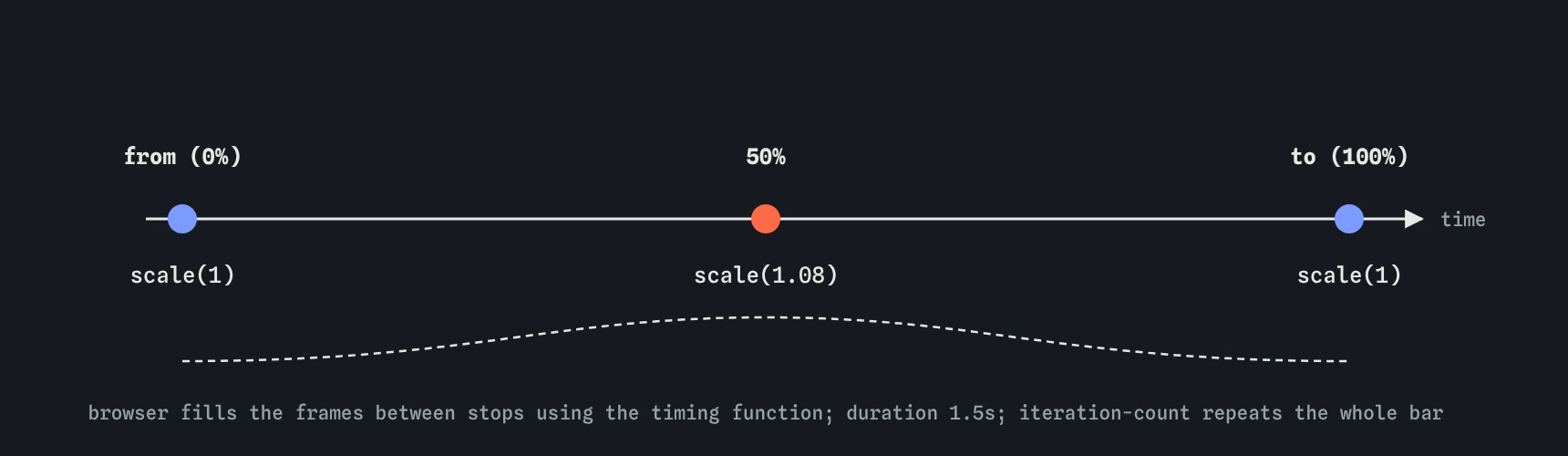 A keyframes timeline from 0 percent to 100 percent with three stops: scale 1 at 0 percent, scale 1.08 at 50 percent, scale 1 at 100 percent, repeating for each iteration