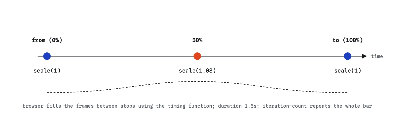 A keyframes timeline from 0 percent to 100 percent with three stops: scale 1 at 0 percent, scale 1.08 at 50 percent, scale 1 at 100 percent, repeating for each iteration