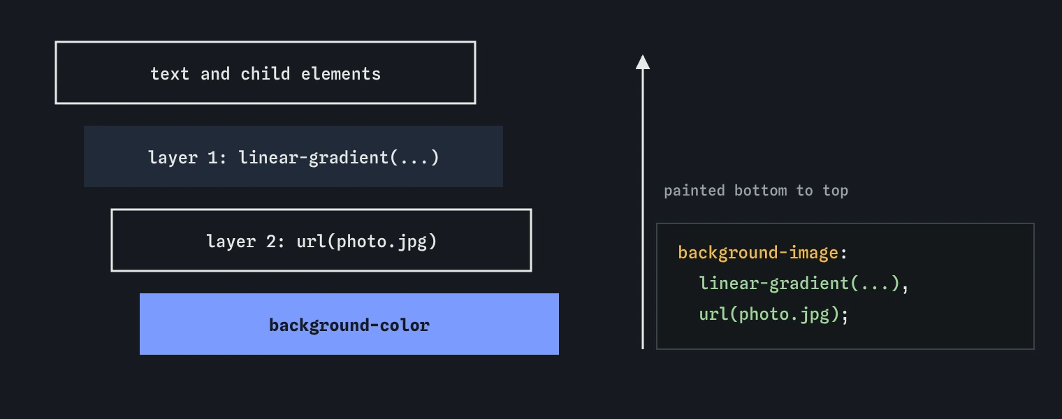 Background layers stacked from top to bottom: the text, the first gradient layer, the url image, then background-color at the very bottom.