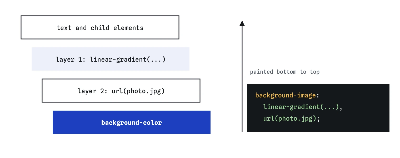 Background layers stacked from top to bottom: the text, the first gradient layer, the url image, then background-color at the very bottom.