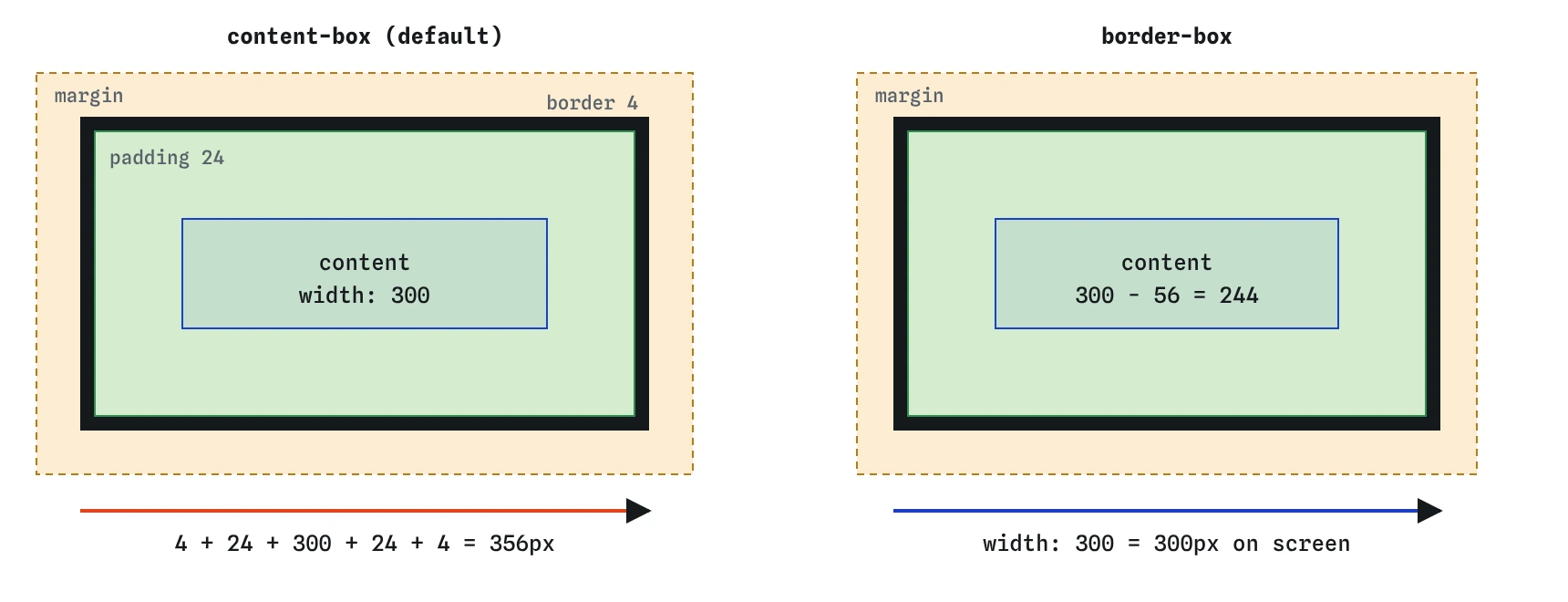 Box model layers for a card with width 300px, padding 24px and border 4px: content-box makes it 356px wide on screen, border-box keeps it at 300px
