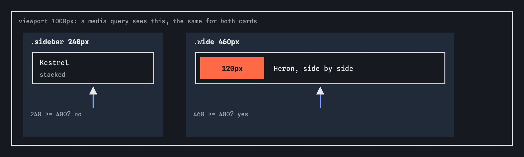 One viewport containing a 240px sidebar and a 460px main section; the same card component stacks in the sidebar and goes side by side in the main section because each card queries its own container