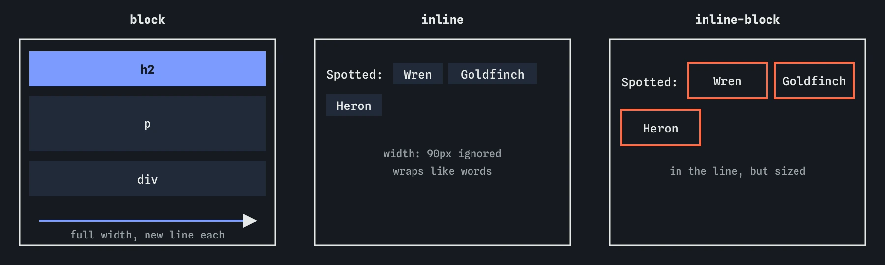 Three columns comparing block, inline and inline-block boxes: block boxes stack and fill the width, inline boxes flow inside a line and ignore width, inline-block boxes sit in the line but take a width and height
